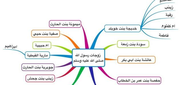 كم عدد أبناء الرسول وبناته