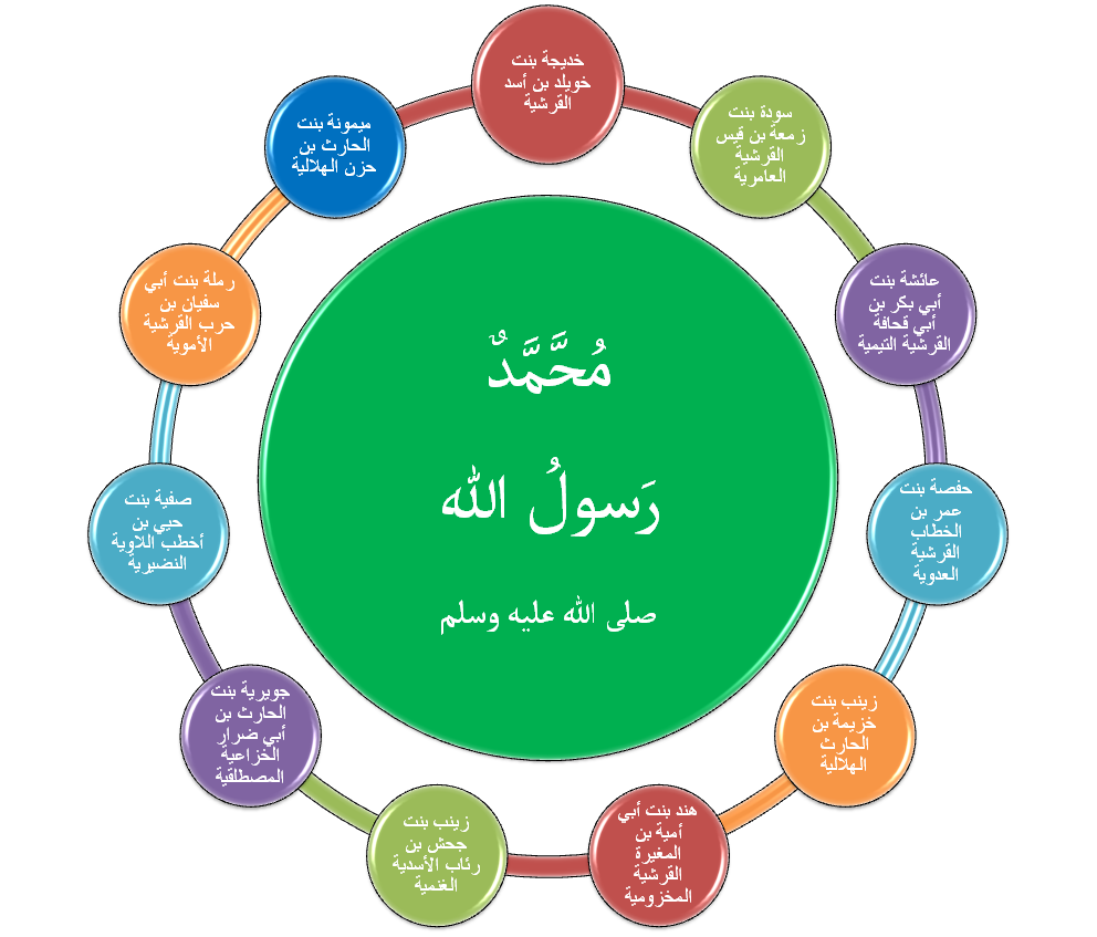 من هن أمهات المؤمنين ولماذا يحتللن مكانة خاصة