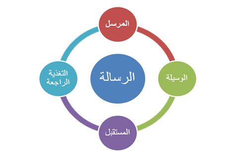ما هي عناصر عملية الاتصال