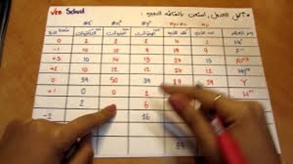 ما هي القائمة الدورية W